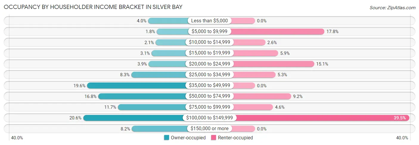 Occupancy by Householder Income Bracket in Silver Bay