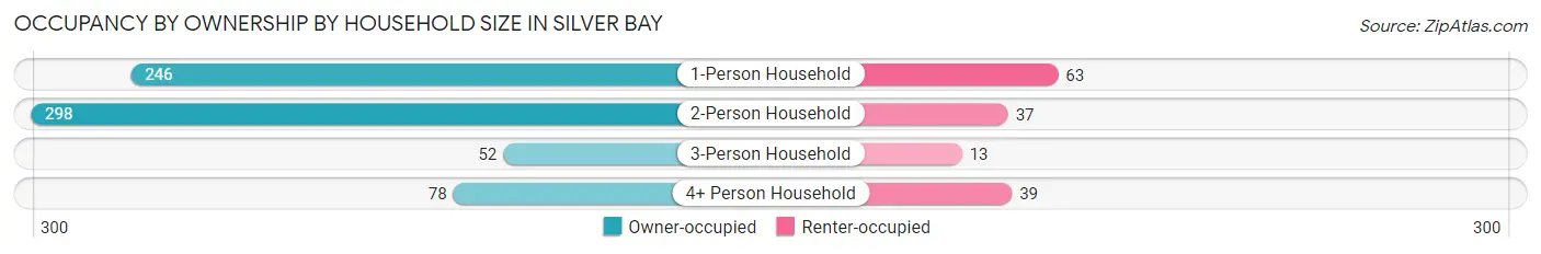 Occupancy by Ownership by Household Size in Silver Bay