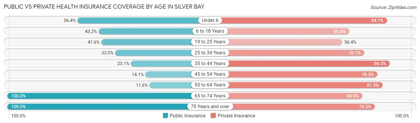 Public vs Private Health Insurance Coverage by Age in Silver Bay