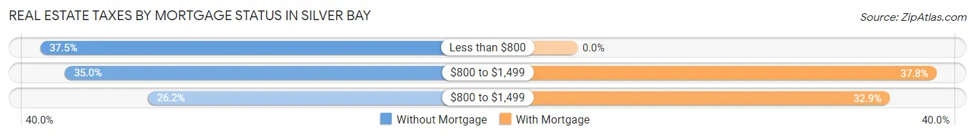 Real Estate Taxes by Mortgage Status in Silver Bay