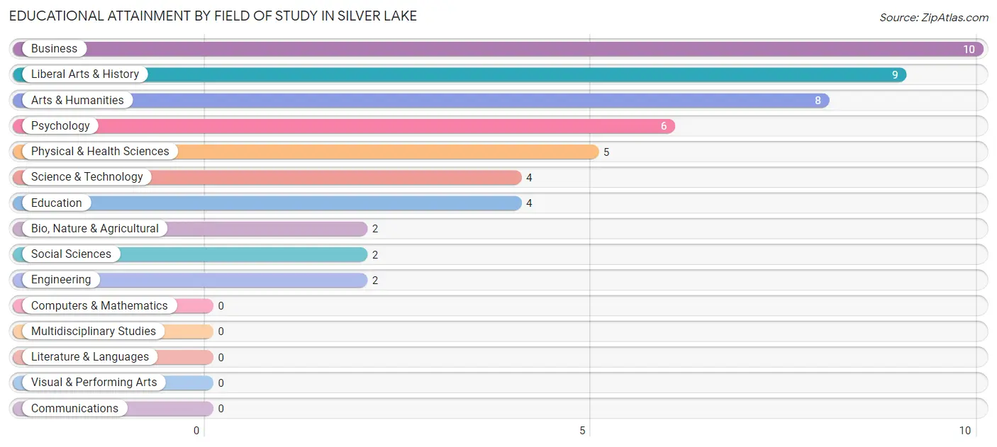 Educational Attainment by Field of Study in Silver Lake