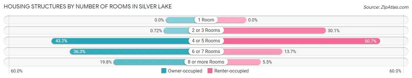 Housing Structures by Number of Rooms in Silver Lake