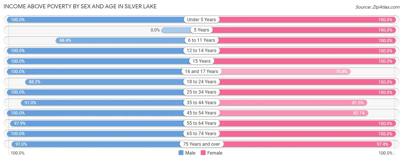 Income Above Poverty by Sex and Age in Silver Lake