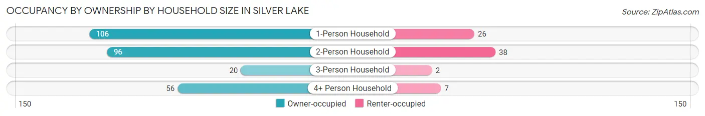 Occupancy by Ownership by Household Size in Silver Lake