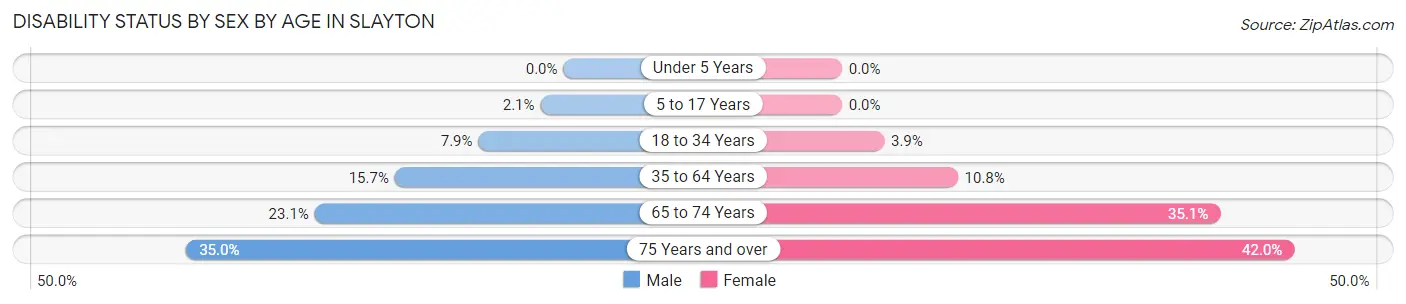 Disability Status by Sex by Age in Slayton
