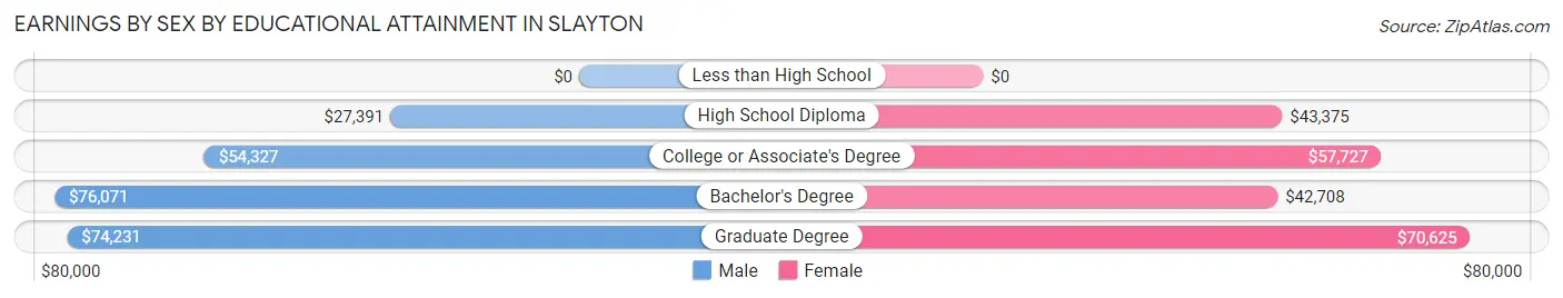 Earnings by Sex by Educational Attainment in Slayton