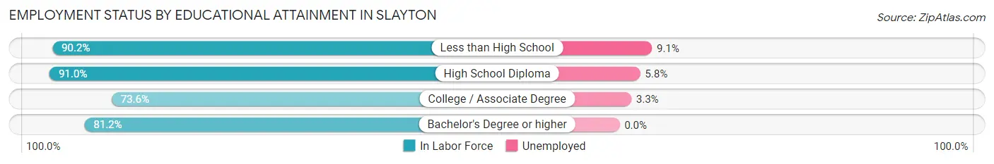 Employment Status by Educational Attainment in Slayton