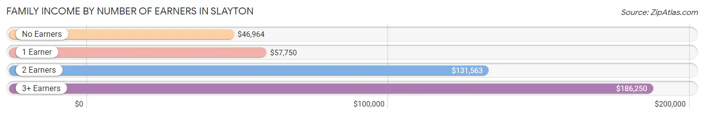 Family Income by Number of Earners in Slayton