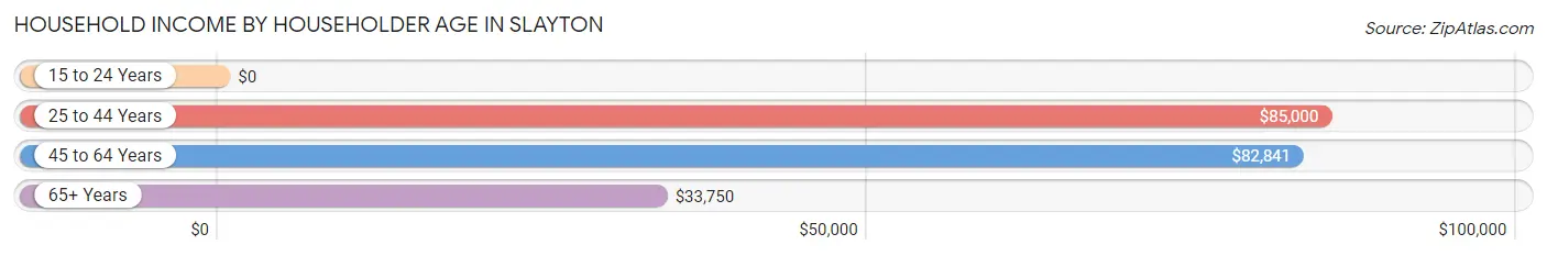 Household Income by Householder Age in Slayton