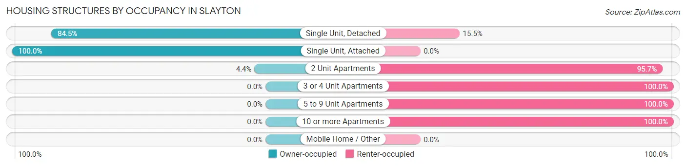 Housing Structures by Occupancy in Slayton