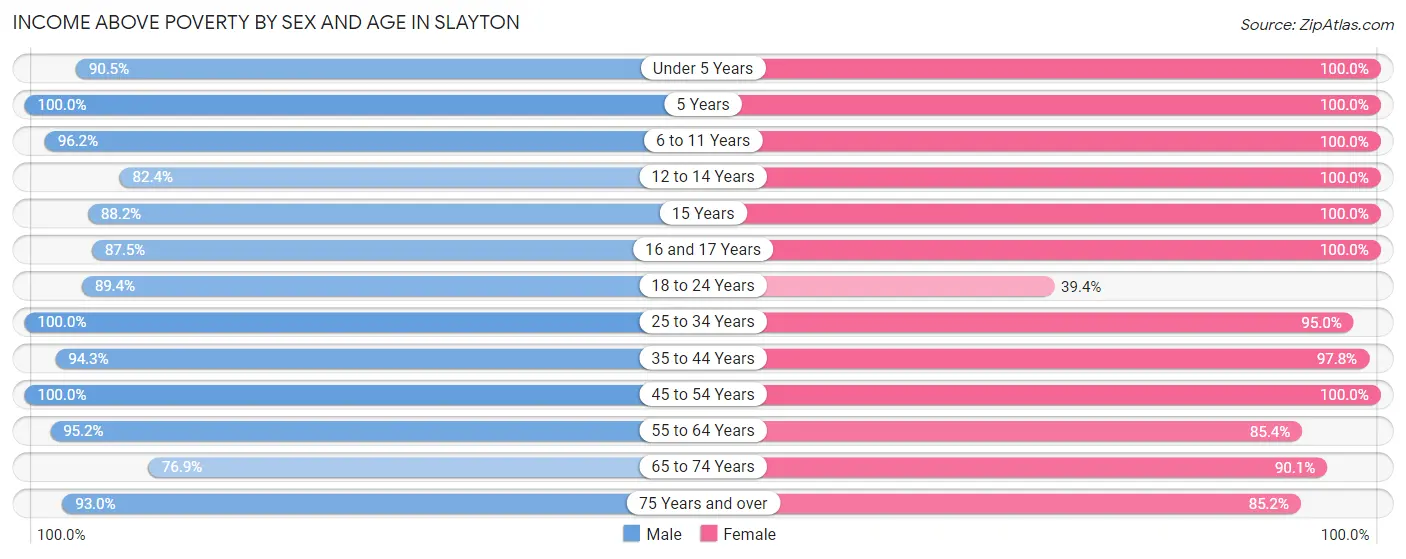 Income Above Poverty by Sex and Age in Slayton