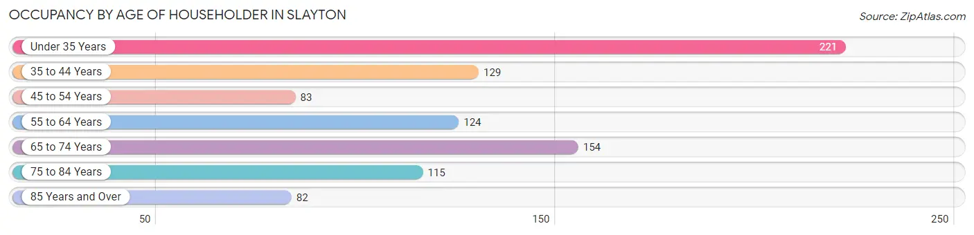 Occupancy by Age of Householder in Slayton