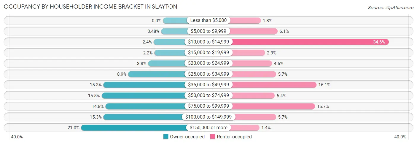 Occupancy by Householder Income Bracket in Slayton