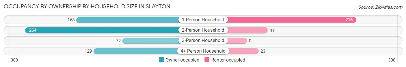 Occupancy by Ownership by Household Size in Slayton