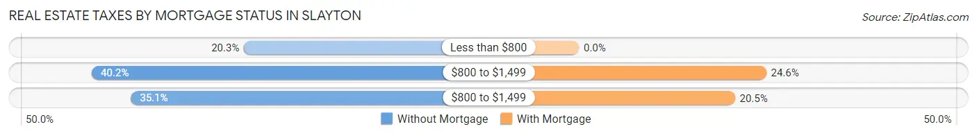 Real Estate Taxes by Mortgage Status in Slayton