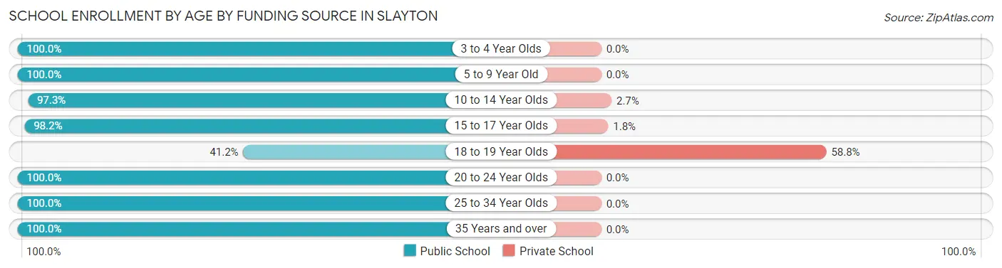 School Enrollment by Age by Funding Source in Slayton