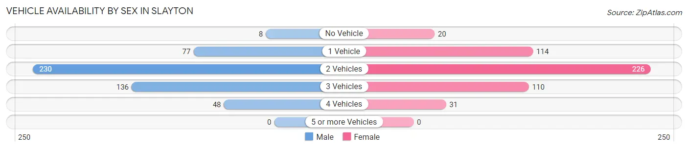 Vehicle Availability by Sex in Slayton