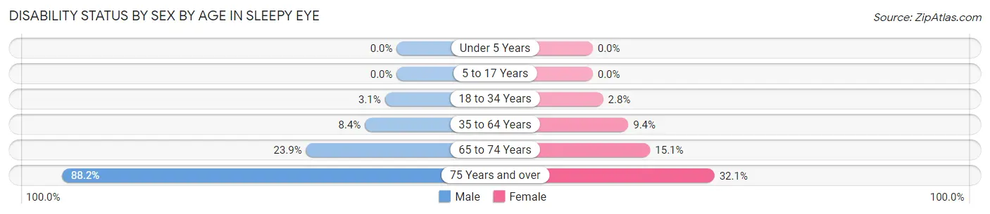Disability Status by Sex by Age in Sleepy Eye