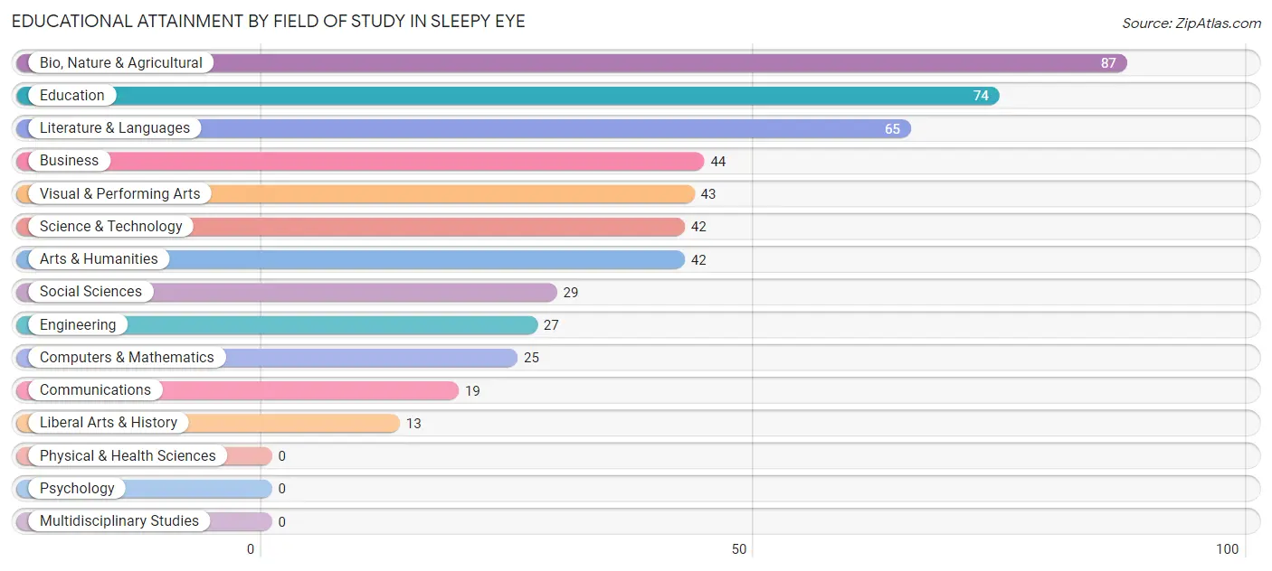 Educational Attainment by Field of Study in Sleepy Eye