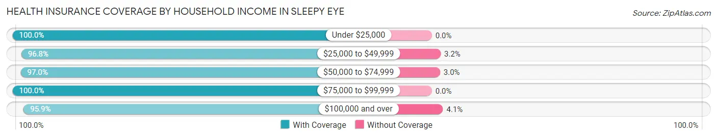 Health Insurance Coverage by Household Income in Sleepy Eye