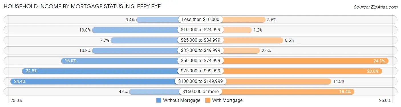 Household Income by Mortgage Status in Sleepy Eye