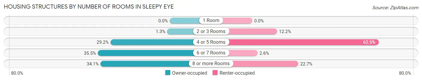 Housing Structures by Number of Rooms in Sleepy Eye