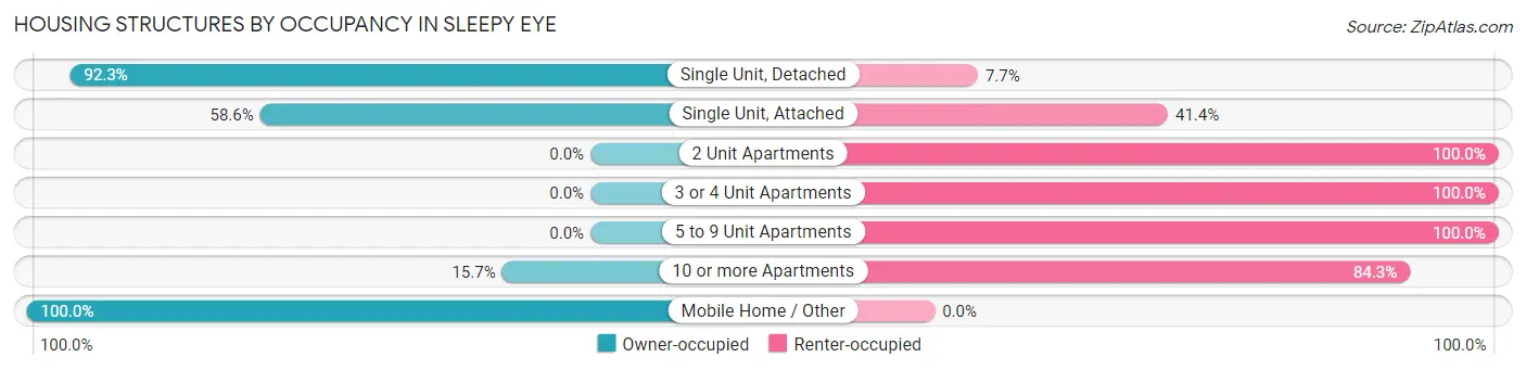 Housing Structures by Occupancy in Sleepy Eye