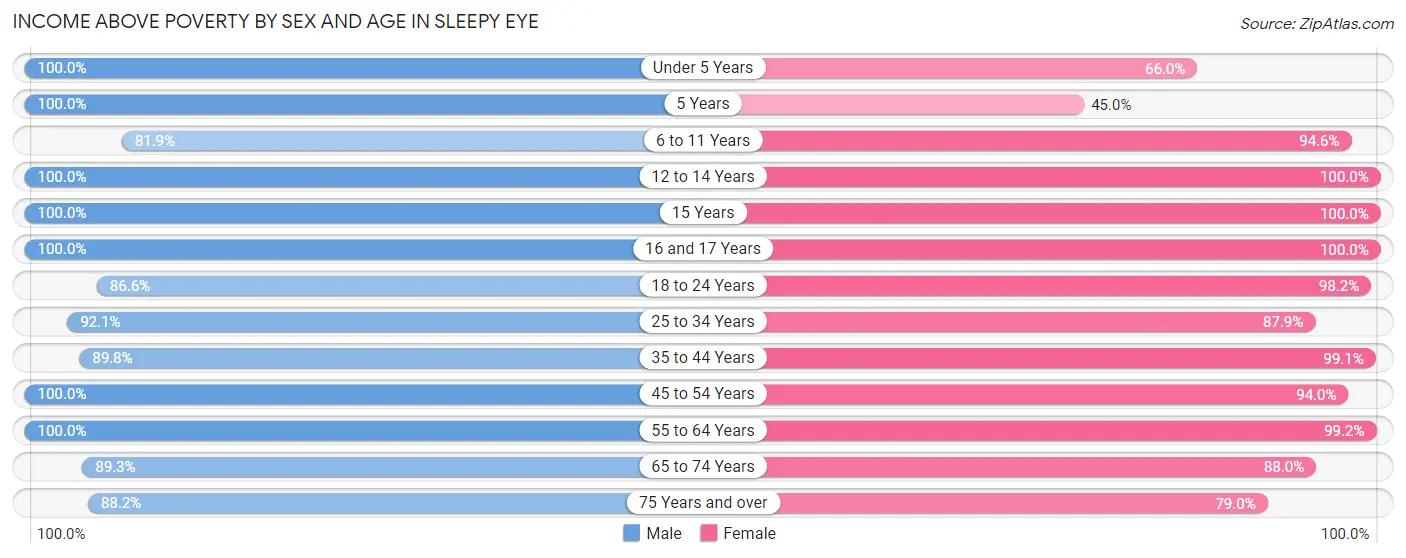 Income Above Poverty by Sex and Age in Sleepy Eye
