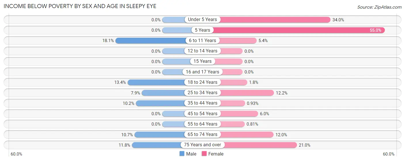 Income Below Poverty by Sex and Age in Sleepy Eye