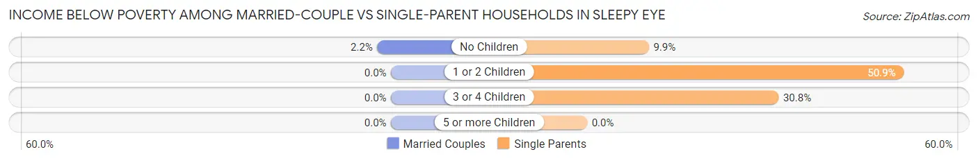 Income Below Poverty Among Married-Couple vs Single-Parent Households in Sleepy Eye