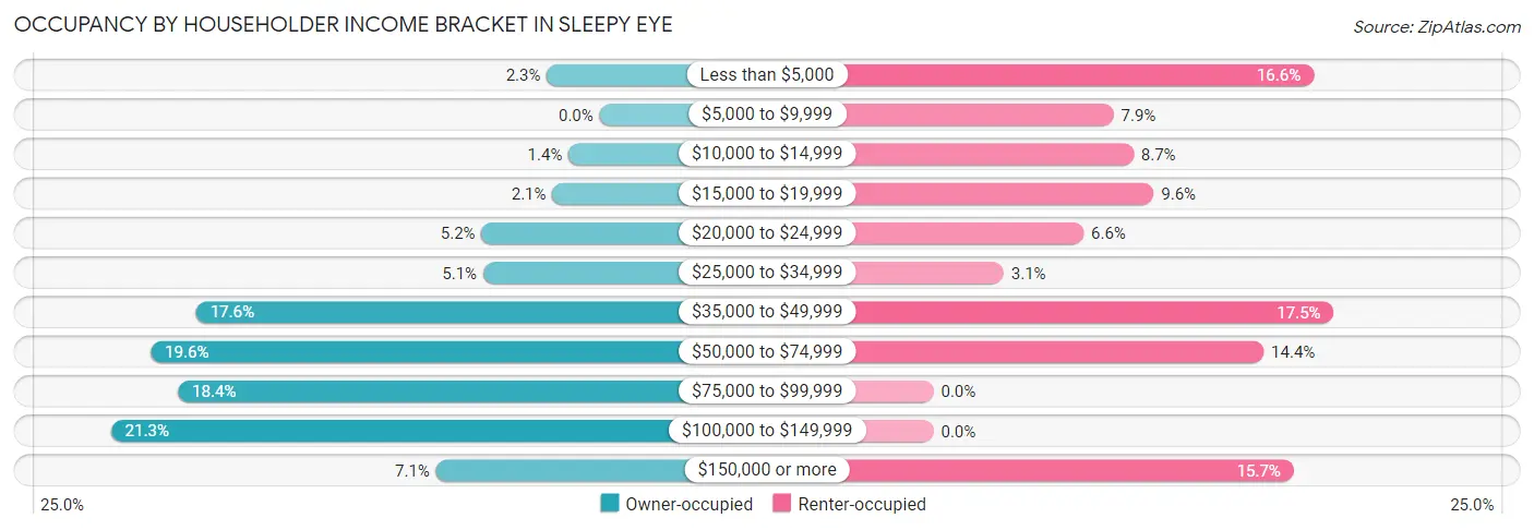Occupancy by Householder Income Bracket in Sleepy Eye