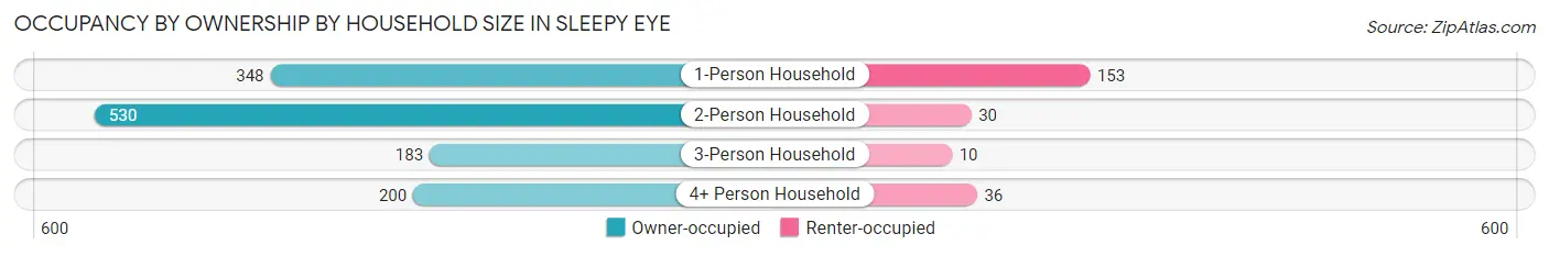 Occupancy by Ownership by Household Size in Sleepy Eye