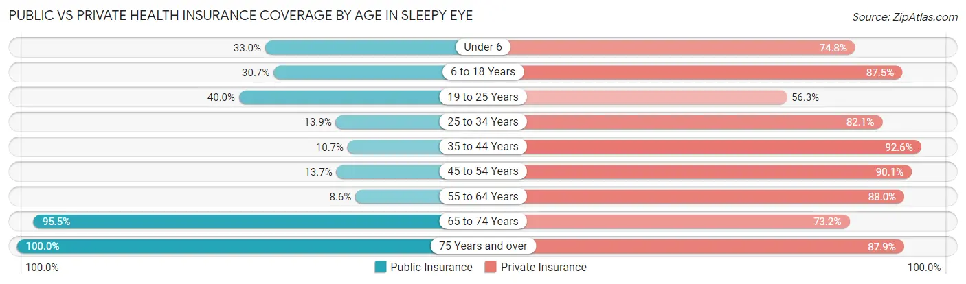 Public vs Private Health Insurance Coverage by Age in Sleepy Eye