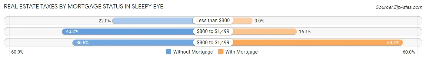Real Estate Taxes by Mortgage Status in Sleepy Eye