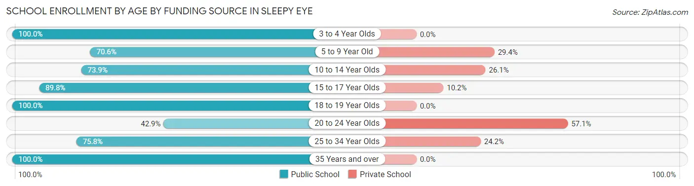 School Enrollment by Age by Funding Source in Sleepy Eye