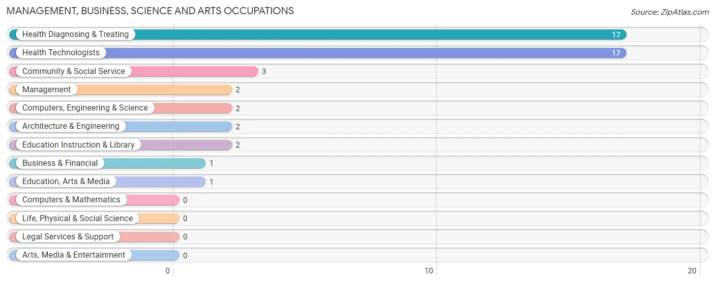 Management, Business, Science and Arts Occupations in Solway