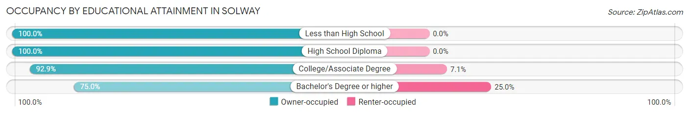 Occupancy by Educational Attainment in Solway