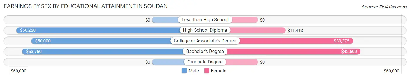 Earnings by Sex by Educational Attainment in Soudan