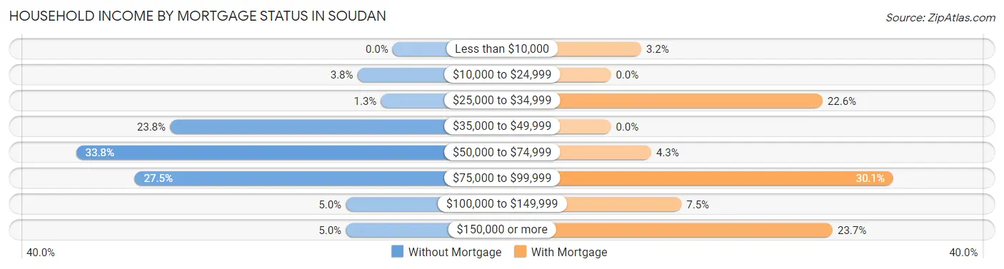 Household Income by Mortgage Status in Soudan