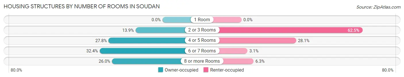Housing Structures by Number of Rooms in Soudan