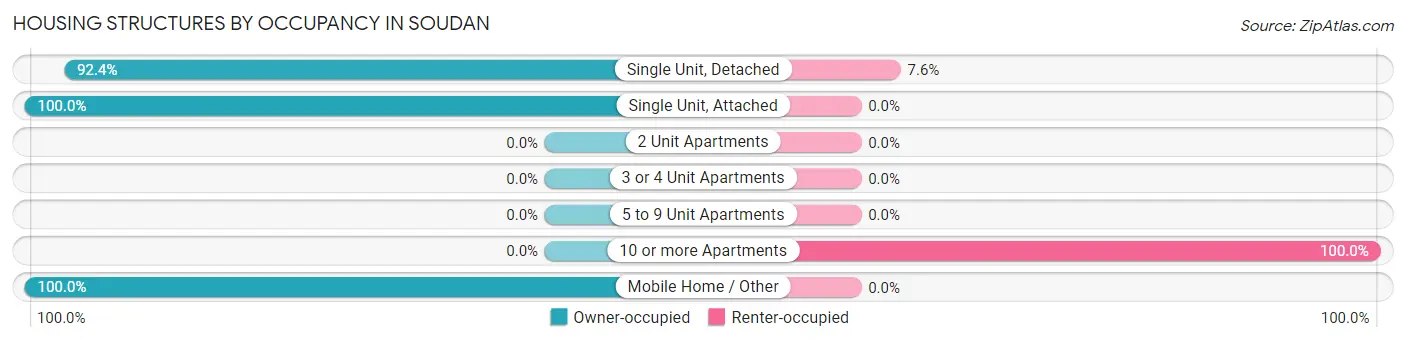 Housing Structures by Occupancy in Soudan