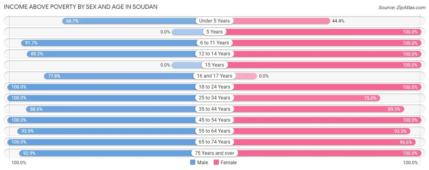Income Above Poverty by Sex and Age in Soudan