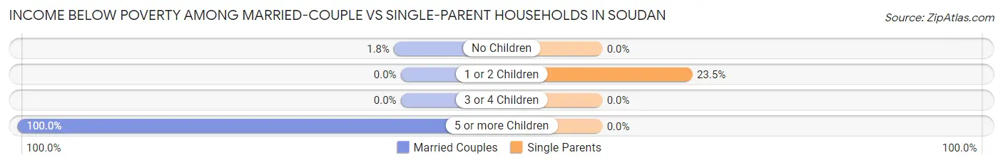 Income Below Poverty Among Married-Couple vs Single-Parent Households in Soudan