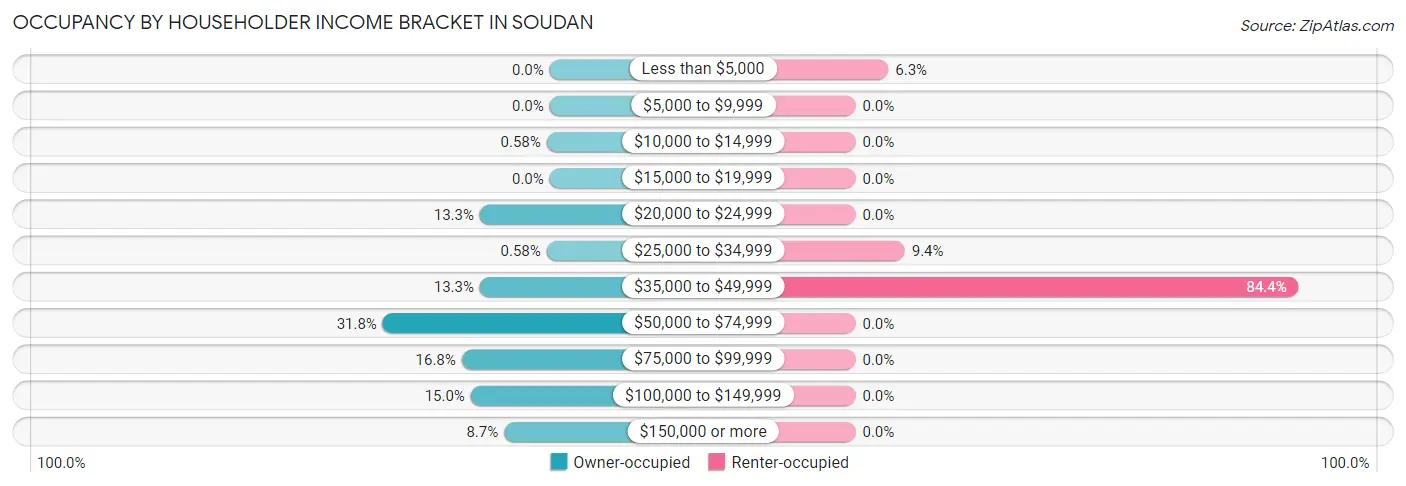 Occupancy by Householder Income Bracket in Soudan