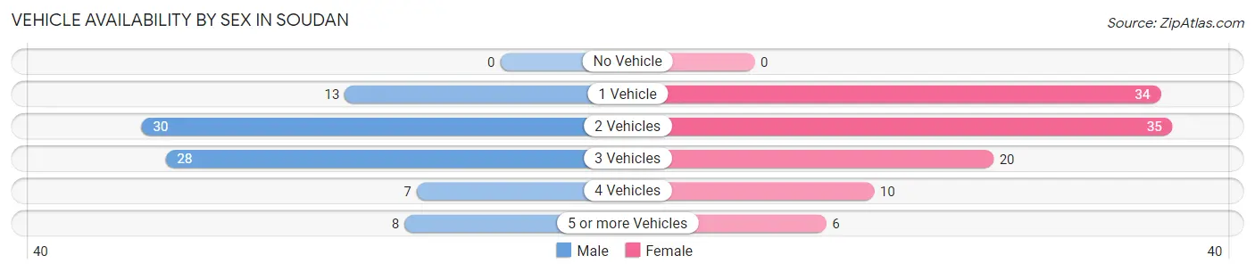 Vehicle Availability by Sex in Soudan