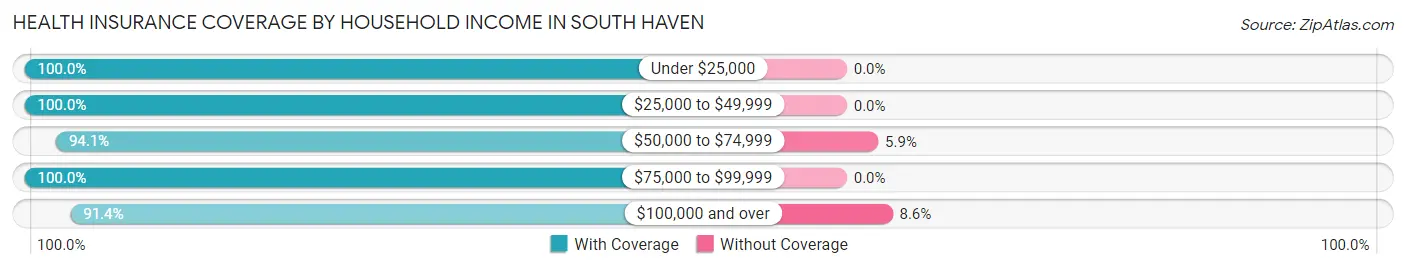 Health Insurance Coverage by Household Income in South Haven