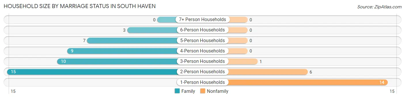 Household Size by Marriage Status in South Haven