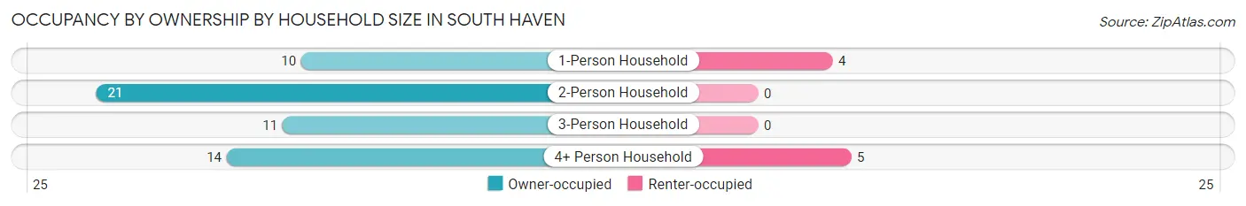 Occupancy by Ownership by Household Size in South Haven