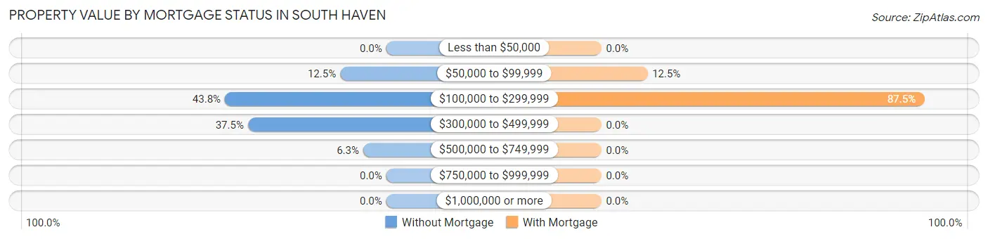 Property Value by Mortgage Status in South Haven