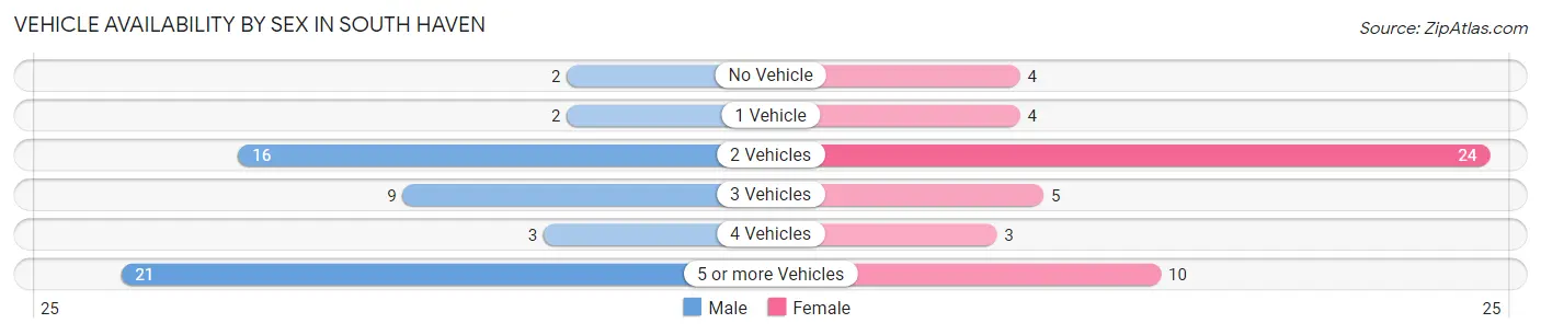 Vehicle Availability by Sex in South Haven